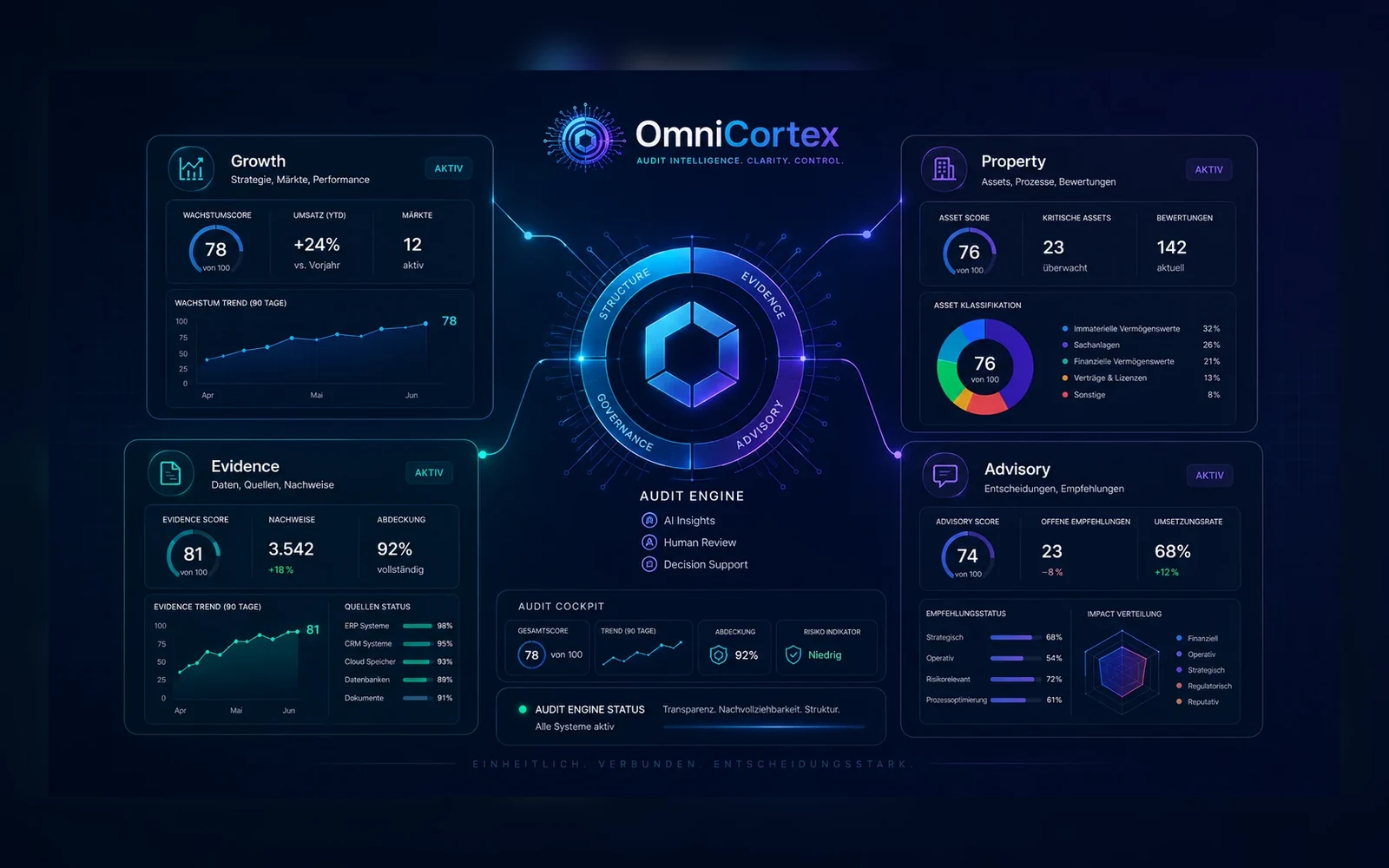 OmniCortex Unternehmensdashboard mit Marke, Entwicklung, Arbeitsweise und Ausblick