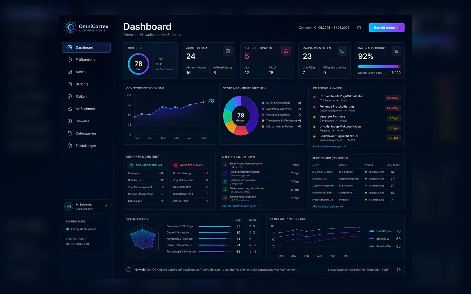 Evidence Audit Dashboard mit Befunden, Risiken, Prioritäten und Review-Status