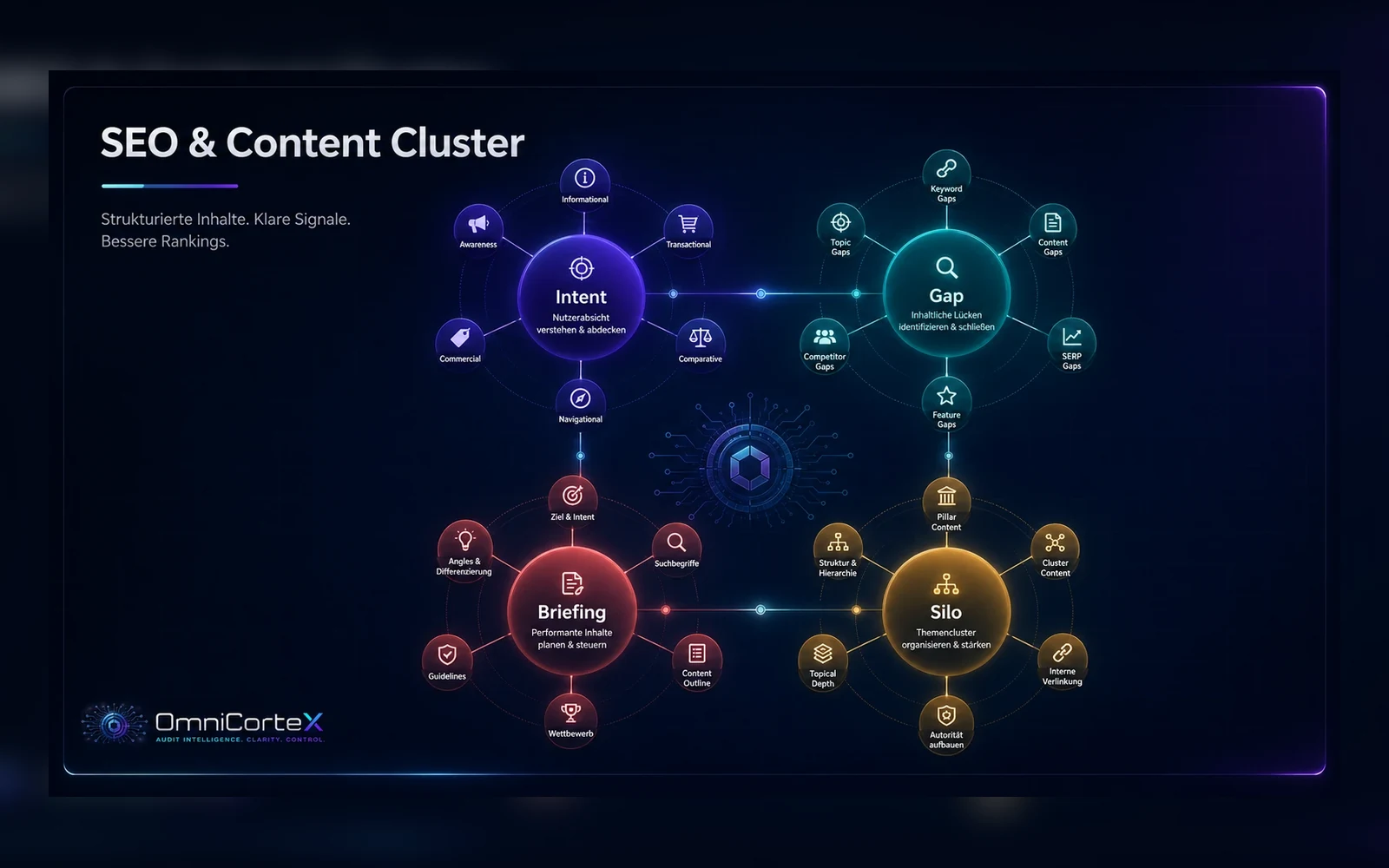 SEO- und Content-Cluster für Website Audit, Suchintention und strukturierte Funnel-Optimierung