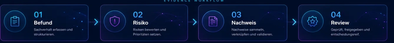 Evidence Workflow: Befund, Risiko, Nachweis und Review